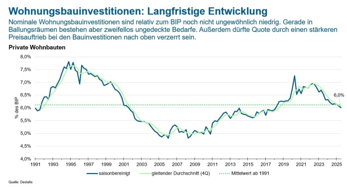 Öffentliche Investitionen in Prozent des BIP nach Jahren